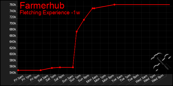 Last 7 Days Graph of Farmerhub