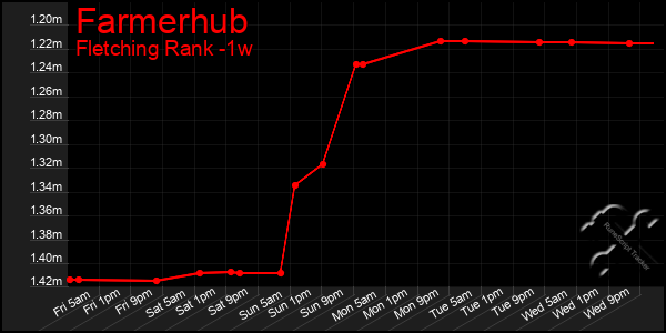 Last 7 Days Graph of Farmerhub