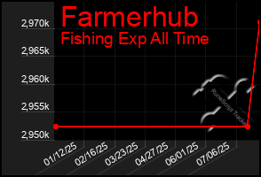 Total Graph of Farmerhub
