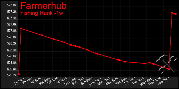 Last 7 Days Graph of Farmerhub