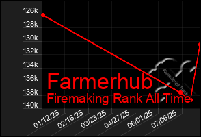 Total Graph of Farmerhub