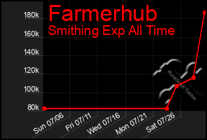 Total Graph of Farmerhub