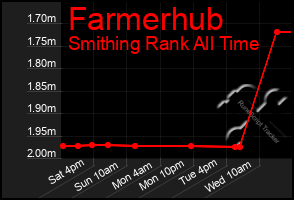 Total Graph of Farmerhub