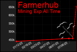 Total Graph of Farmerhub