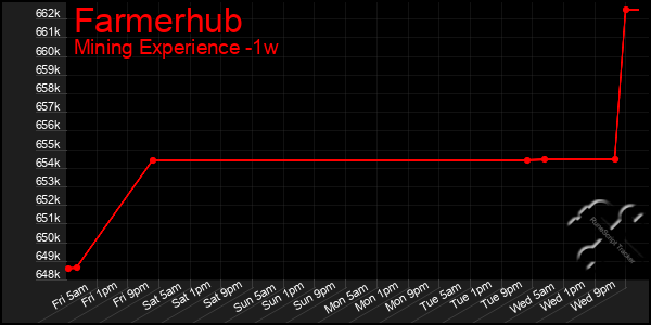 Last 7 Days Graph of Farmerhub