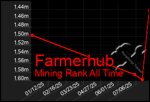 Total Graph of Farmerhub