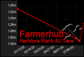 Total Graph of Farmerhub