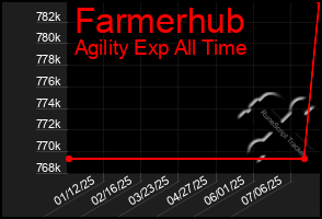 Total Graph of Farmerhub