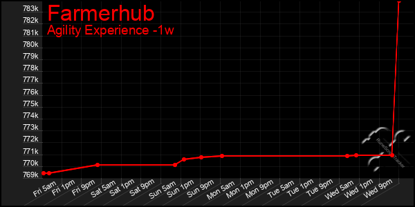 Last 7 Days Graph of Farmerhub