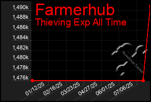 Total Graph of Farmerhub