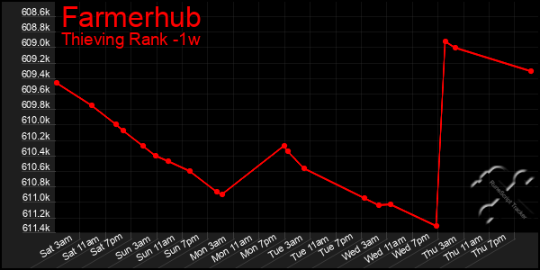Last 7 Days Graph of Farmerhub