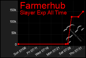 Total Graph of Farmerhub