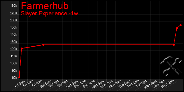 Last 7 Days Graph of Farmerhub