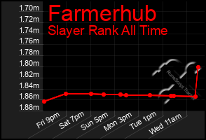 Total Graph of Farmerhub