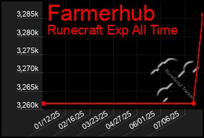 Total Graph of Farmerhub