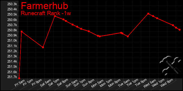 Last 7 Days Graph of Farmerhub