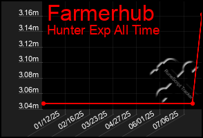 Total Graph of Farmerhub