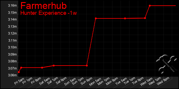 Last 7 Days Graph of Farmerhub
