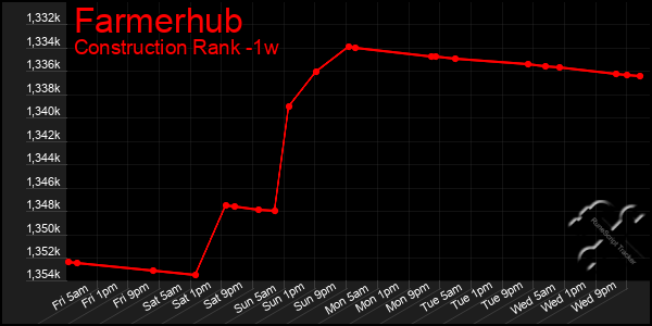 Last 7 Days Graph of Farmerhub