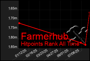 Total Graph of Farmerhub