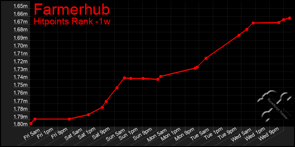 Last 7 Days Graph of Farmerhub