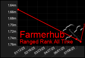 Total Graph of Farmerhub