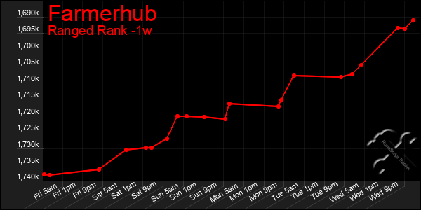 Last 7 Days Graph of Farmerhub