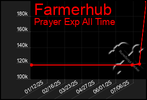 Total Graph of Farmerhub