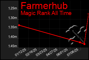 Total Graph of Farmerhub