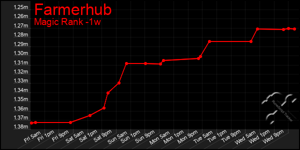 Last 7 Days Graph of Farmerhub