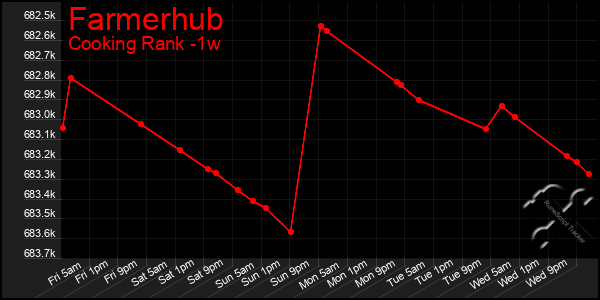 Last 7 Days Graph of Farmerhub