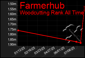 Total Graph of Farmerhub