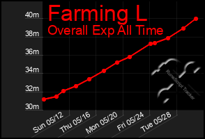 Total Graph of Farming L