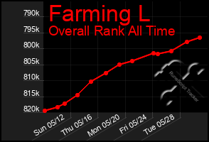 Total Graph of Farming L