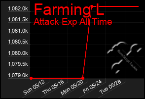 Total Graph of Farming L