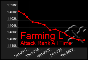 Total Graph of Farming L