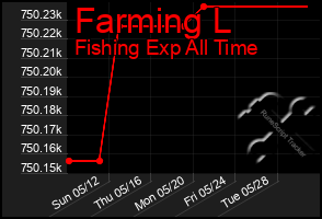 Total Graph of Farming L