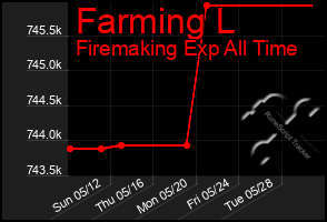 Total Graph of Farming L