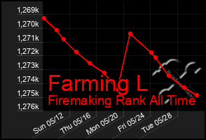 Total Graph of Farming L