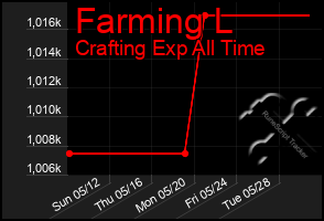 Total Graph of Farming L