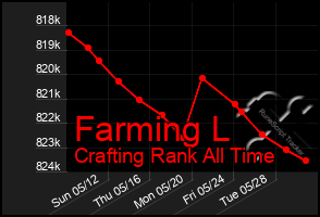 Total Graph of Farming L