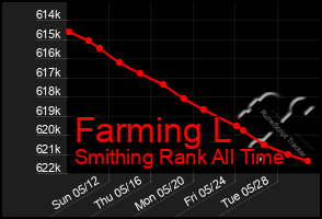 Total Graph of Farming L