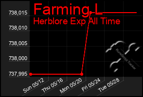 Total Graph of Farming L