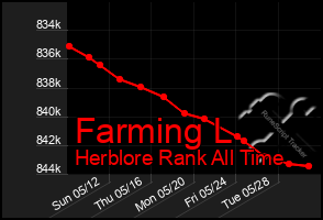 Total Graph of Farming L