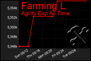 Total Graph of Farming L