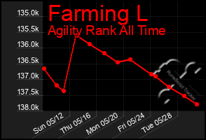 Total Graph of Farming L