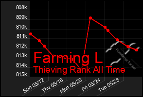 Total Graph of Farming L