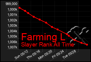 Total Graph of Farming L