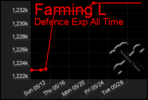 Total Graph of Farming L