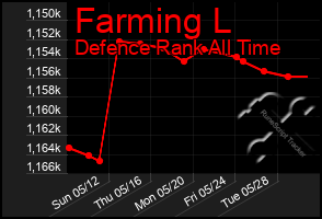 Total Graph of Farming L